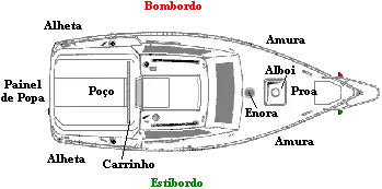 nomenclatura veleiros