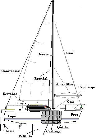 nomenclatura veleiros velas
