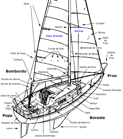 nomenclatura veleiros